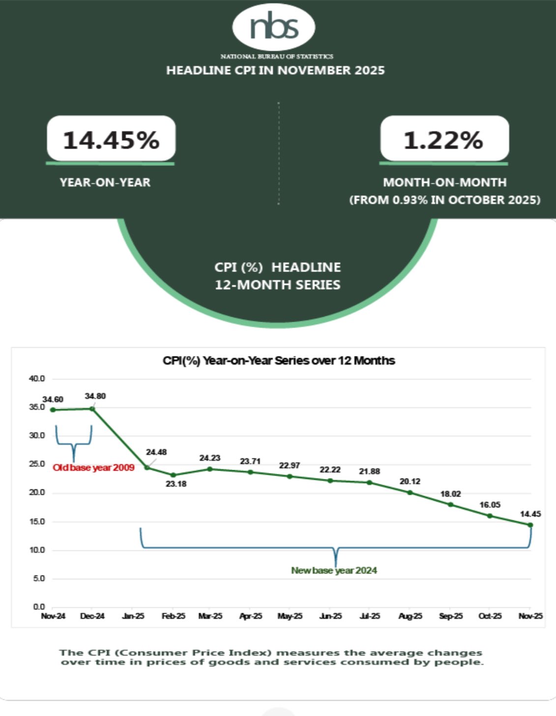 Nigeria's Inflation