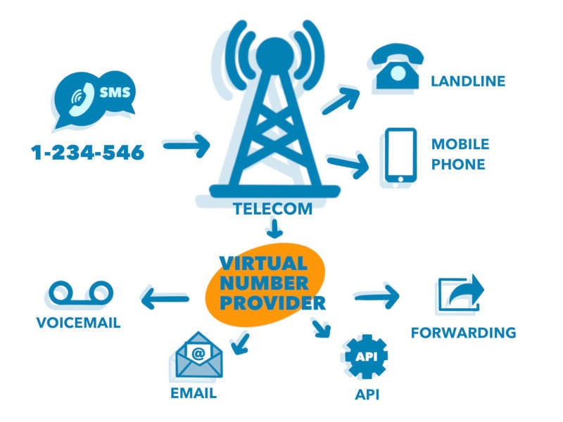How Startups Use Virtual Numbers to Test New Markets Before Committing